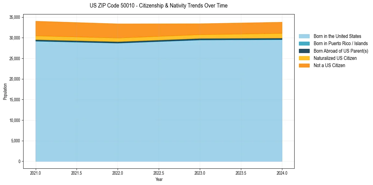 Historical nativity trends for 