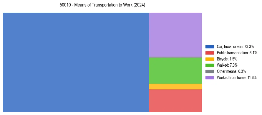 Commute modes in US ZIP Code 50010