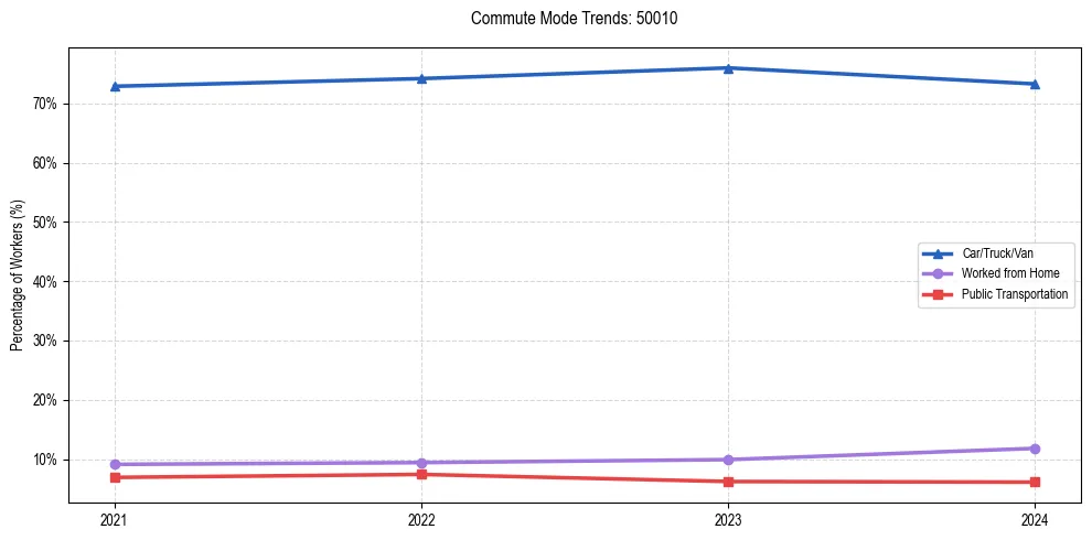 Transportation trends in US ZIP Code 50010