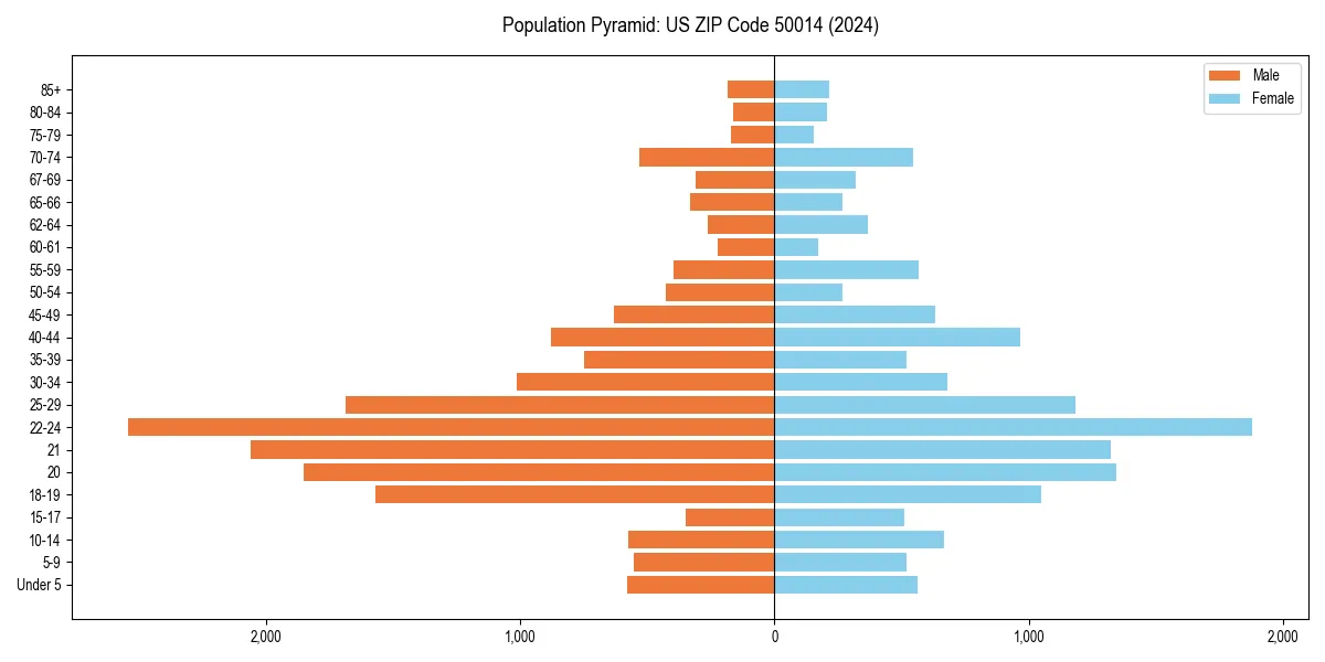 Population pyramid for 