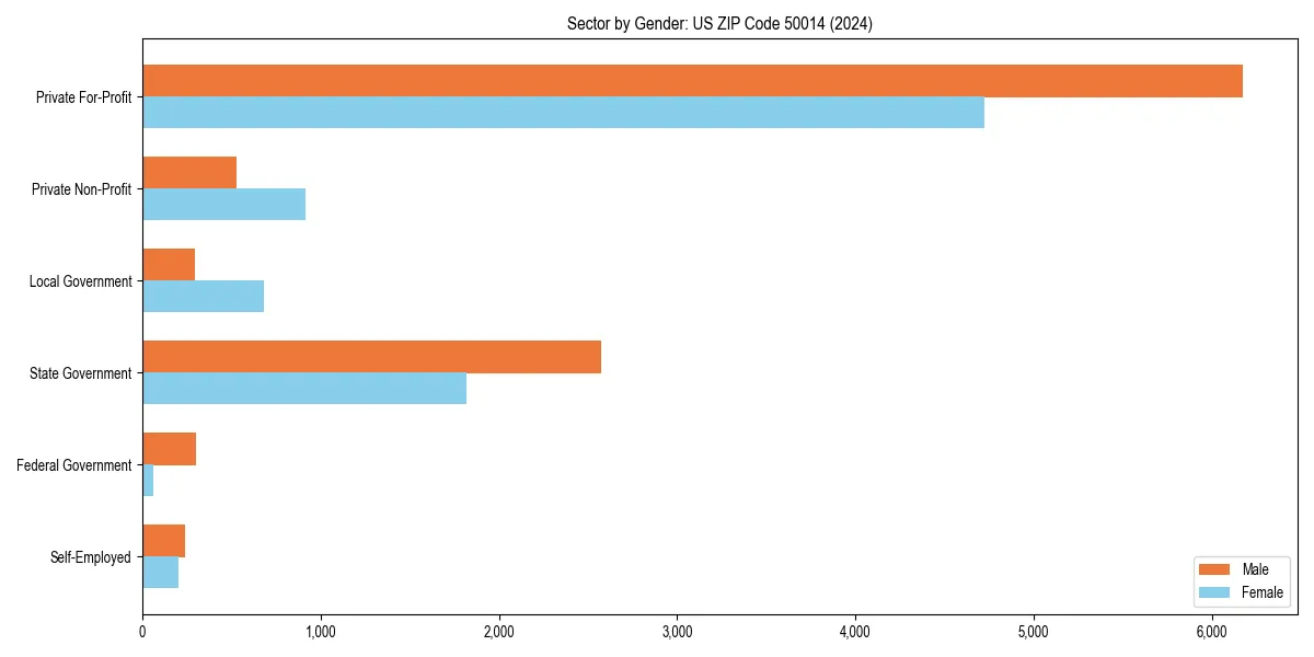 Employment sector breakdown by gender in 