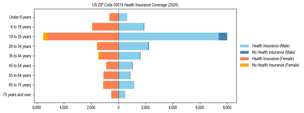 Health insurance pyramid for US ZIP Code 50014