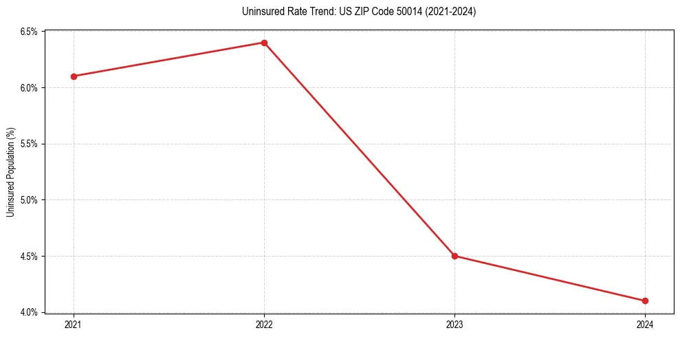 Uninsured trend chart for US ZIP Code 50014