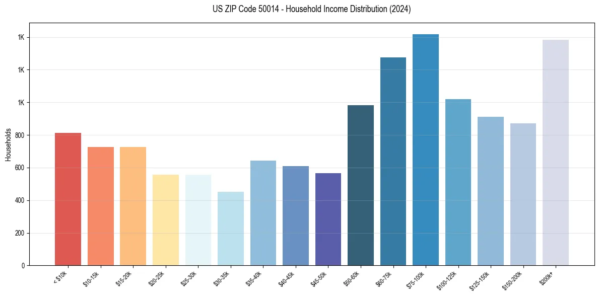 Income Distribution for 