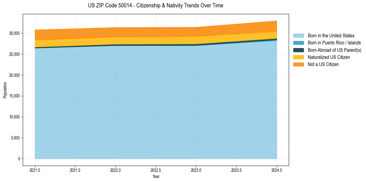Historical nativity trends for 
