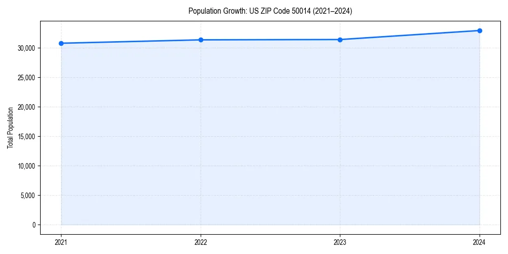 Population trends in 