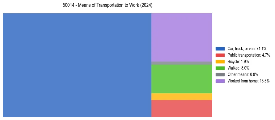 Commute modes in US ZIP Code 50014