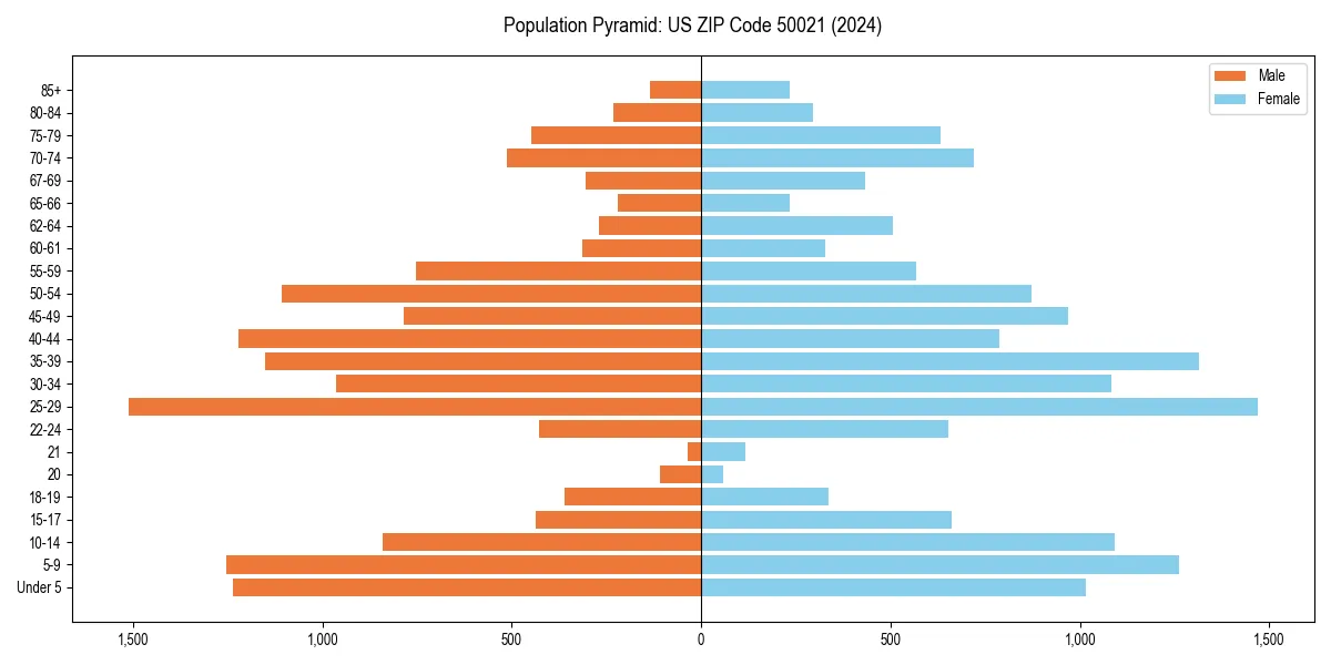 Population pyramid for 