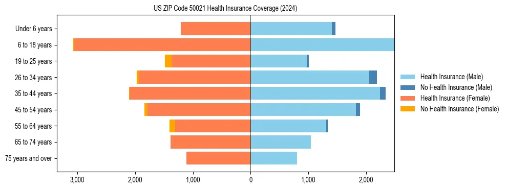 Health insurance pyramid for US ZIP Code 50021