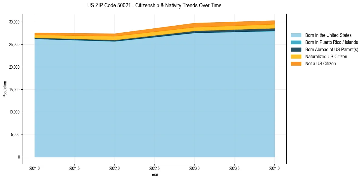 Historical nativity trends for 