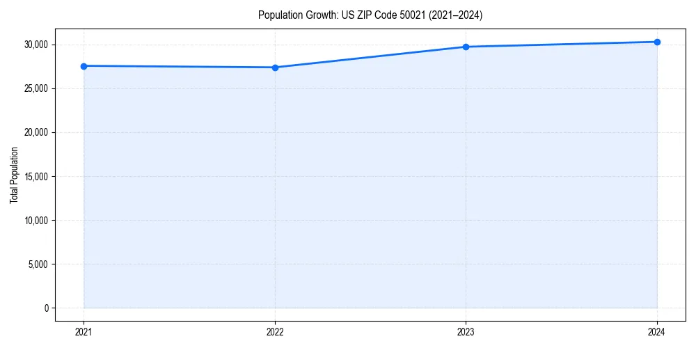 Population trends in 