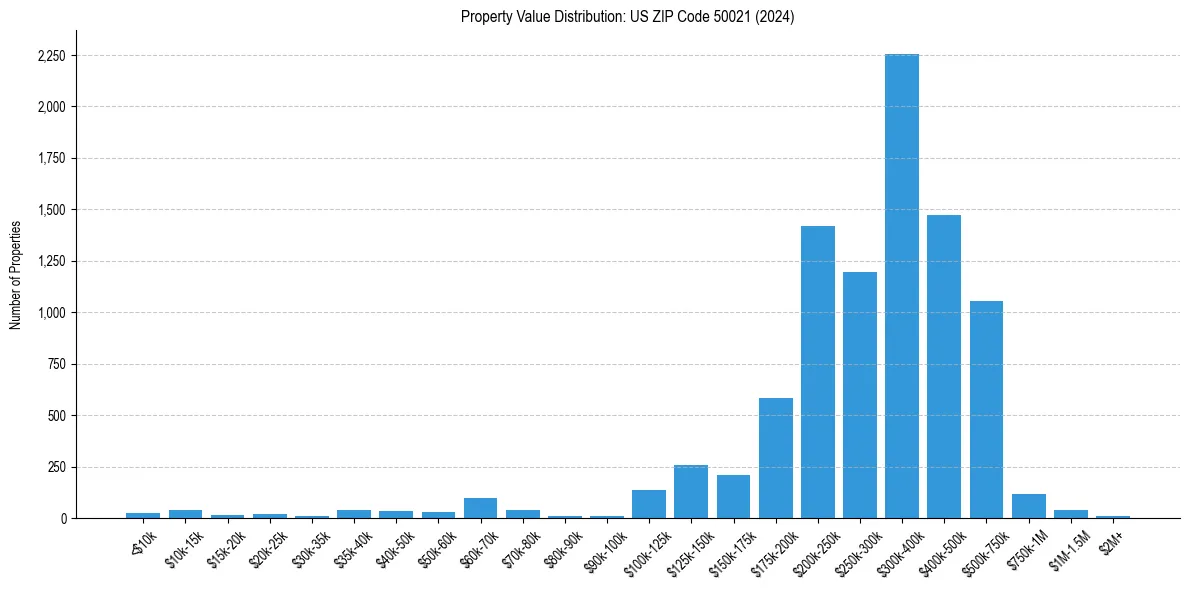 Value Distribution for 