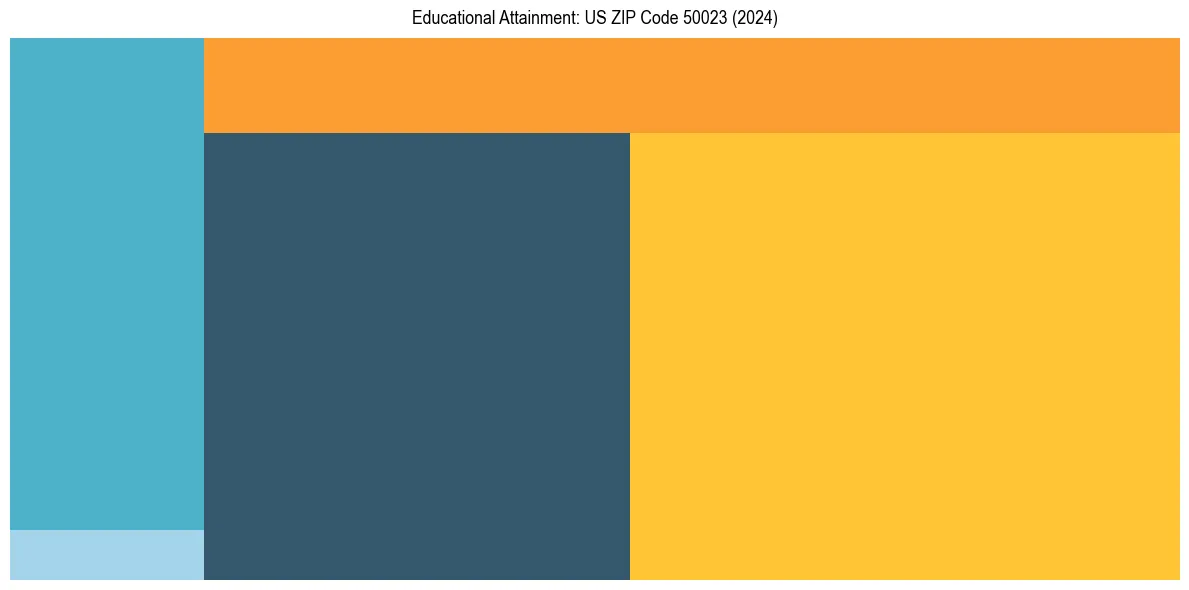 Education Treemap for  in 2024