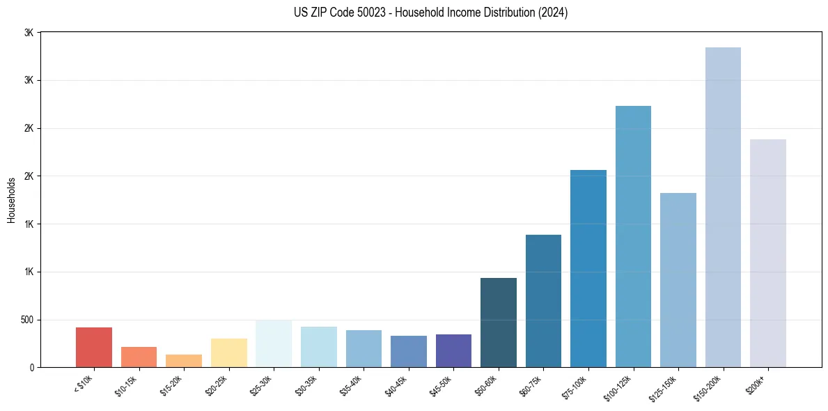 Income Distribution for 