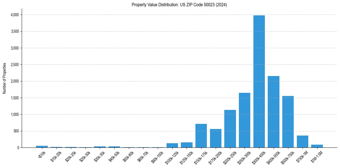 Value Distribution for 