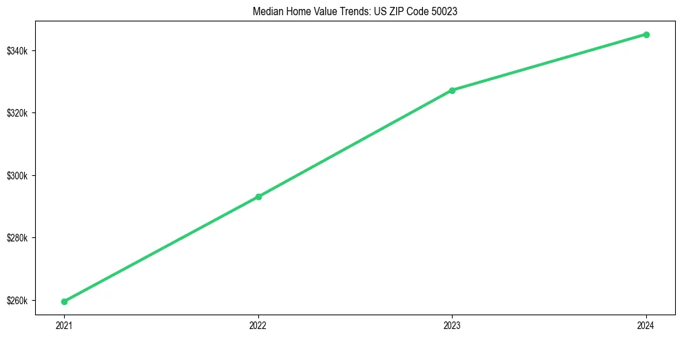 Median property value trends in 