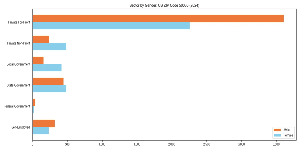 Employment sector breakdown by gender in 