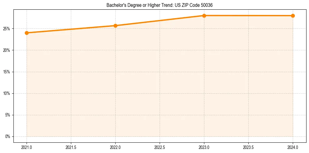 Trend chart showing bachelor degree growth in 