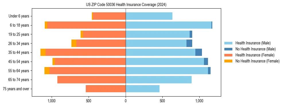 Health insurance pyramid for US ZIP Code 50036