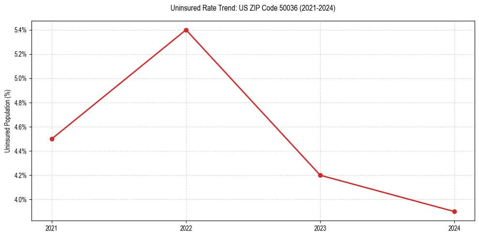 Uninsured trend chart for US ZIP Code 50036