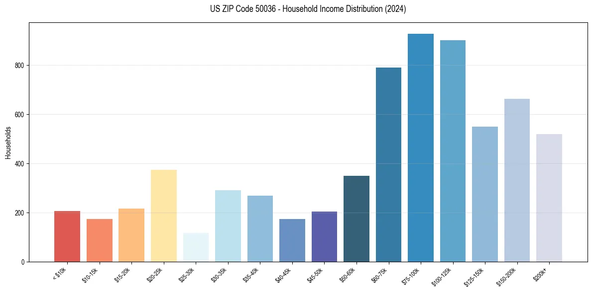 Income Distribution for 