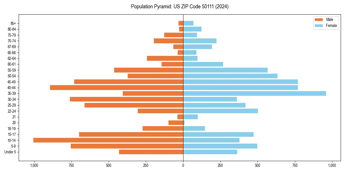 Population pyramid for 