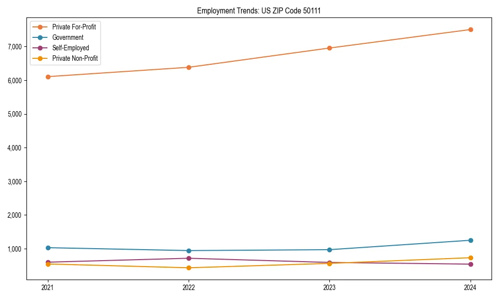 Long-term employment trends in 