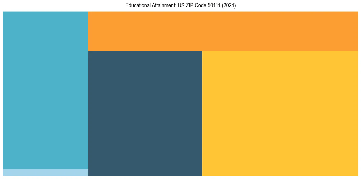 Education Treemap for  in 2024