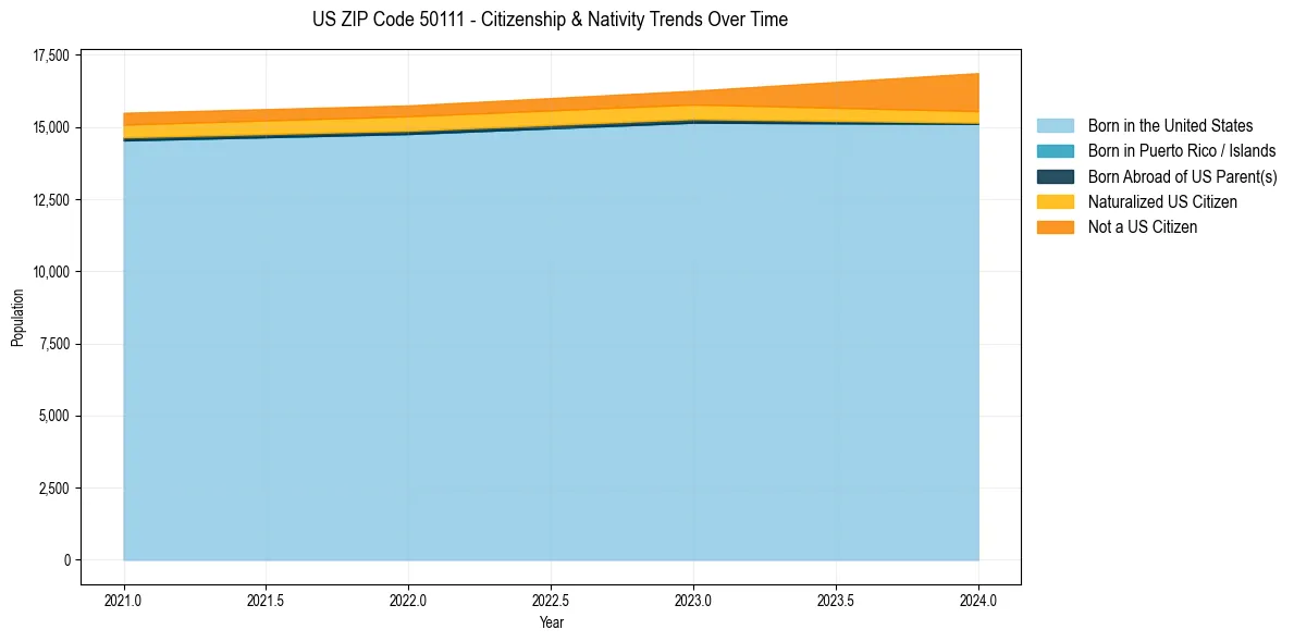 Historical nativity trends for 