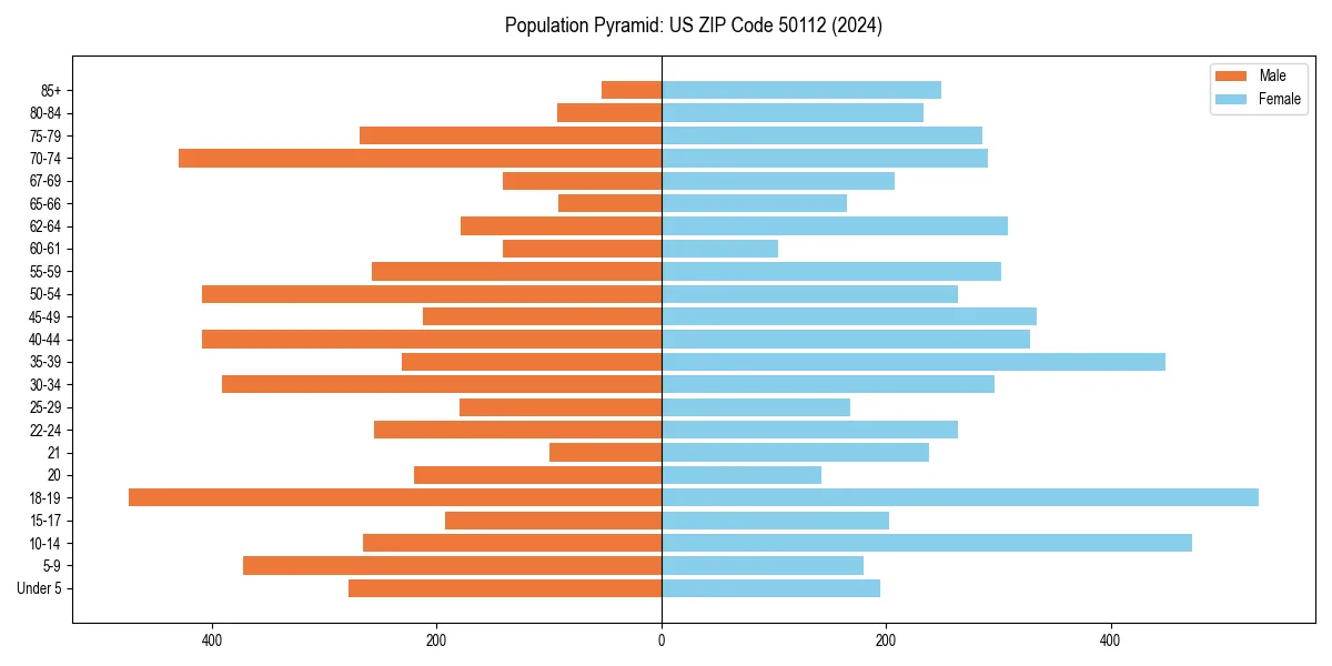 Population pyramid for 