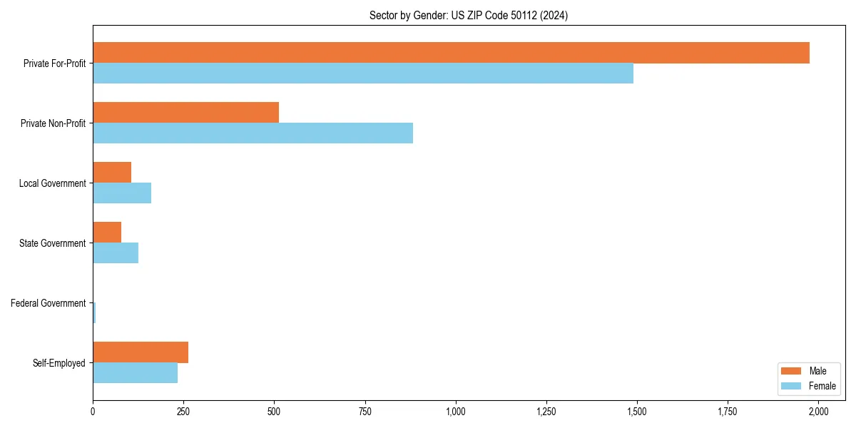 Employment sector breakdown by gender in 