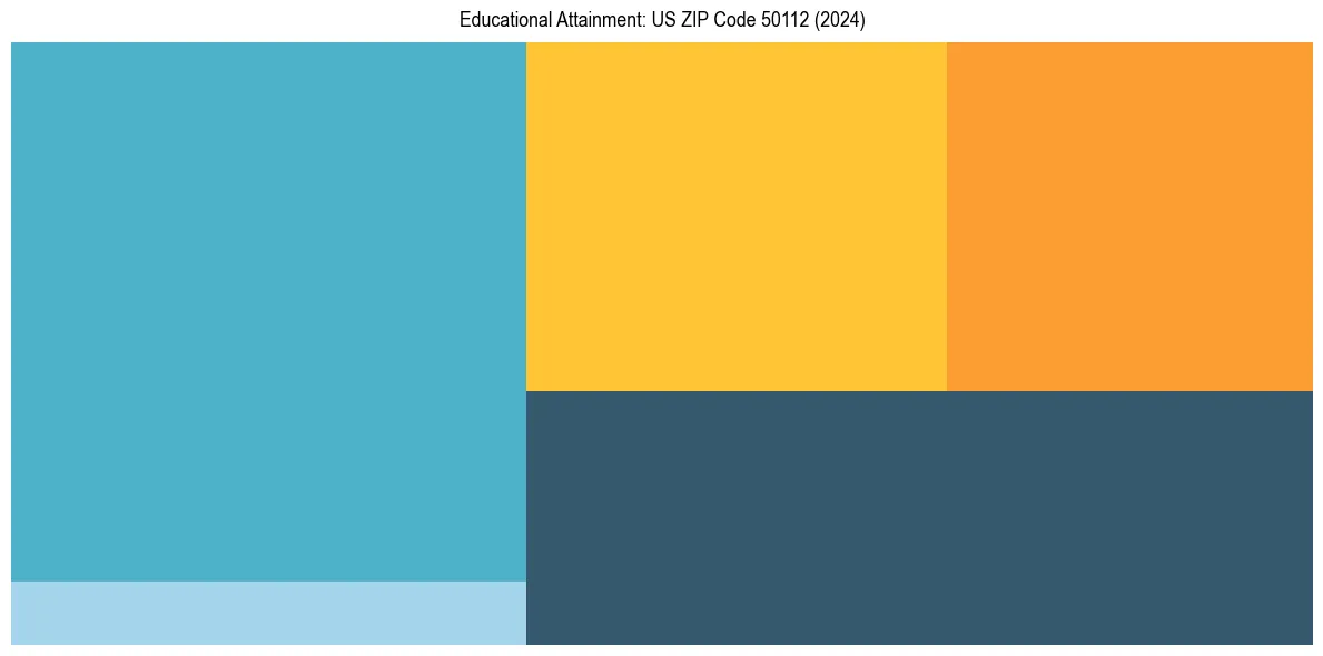 Education Treemap for  in 2024