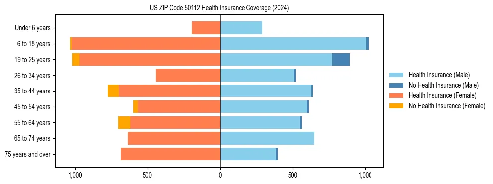 Health insurance pyramid for US ZIP Code 50112