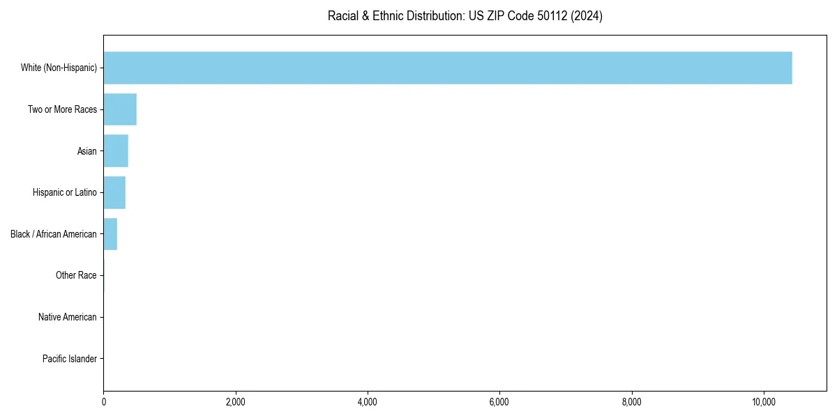 Bar chart showing racial distribution in  for 2024