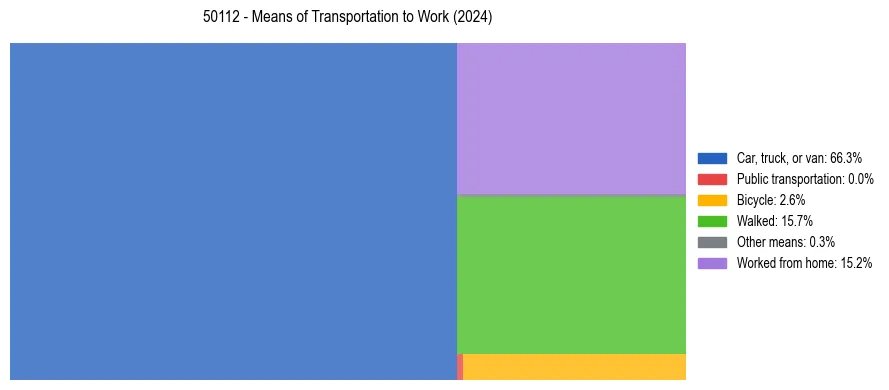 Commute modes in US ZIP Code 50112
