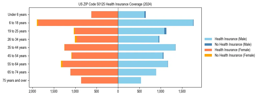 Health insurance pyramid for US ZIP Code 50125