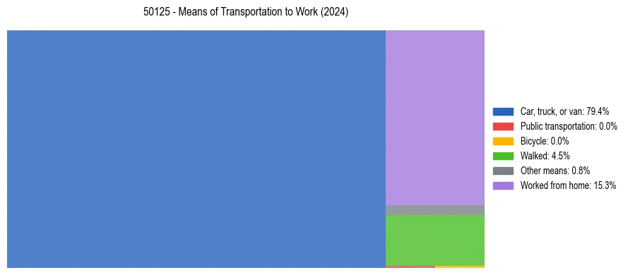 Commute modes in US ZIP Code 50125