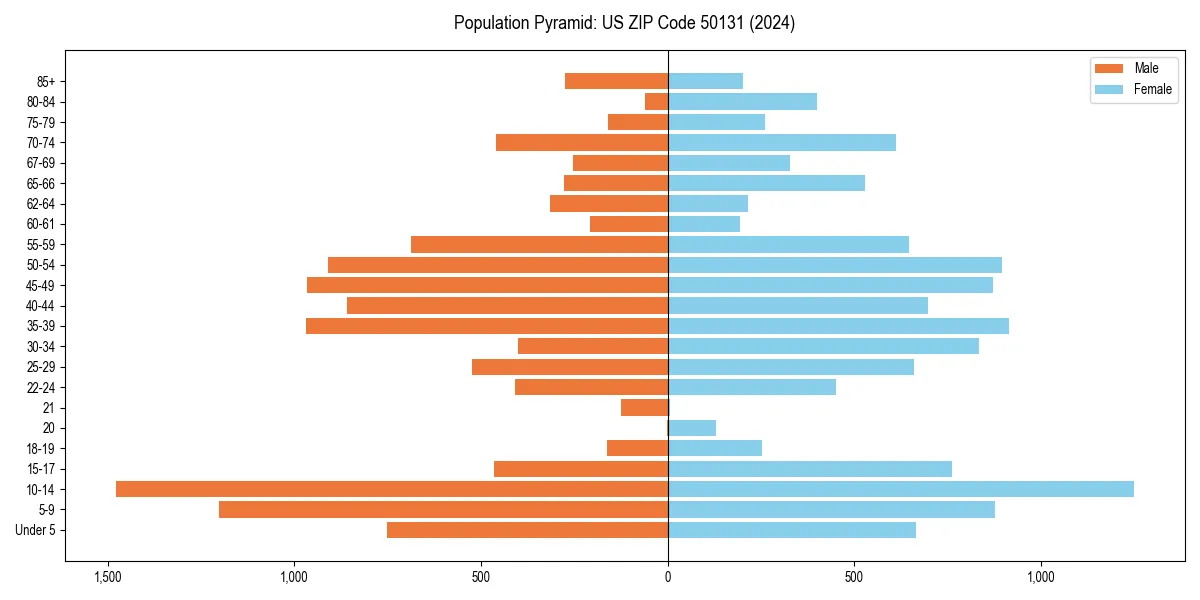 Population pyramid for 