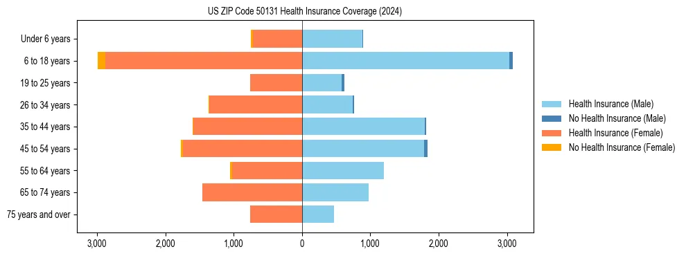 Health insurance pyramid for US ZIP Code 50131