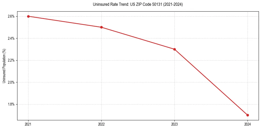 Uninsured trend chart for US ZIP Code 50131