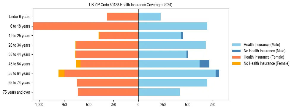 Health insurance pyramid for US ZIP Code 50138