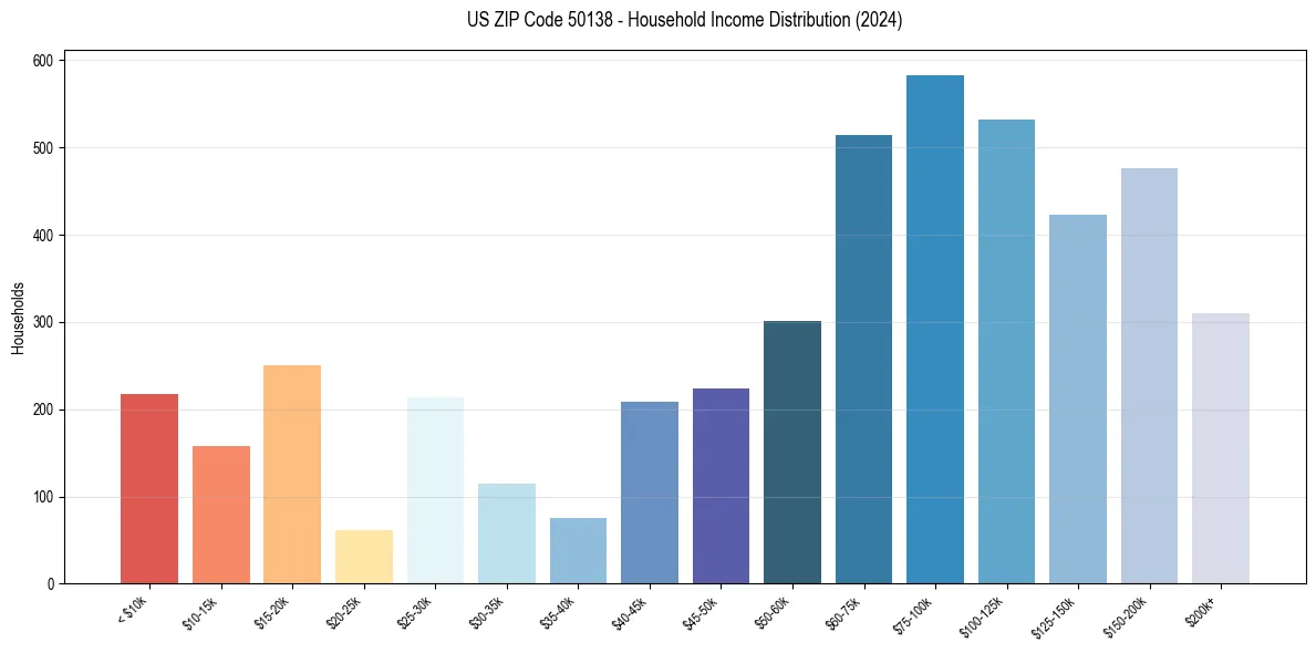 Income Distribution for 