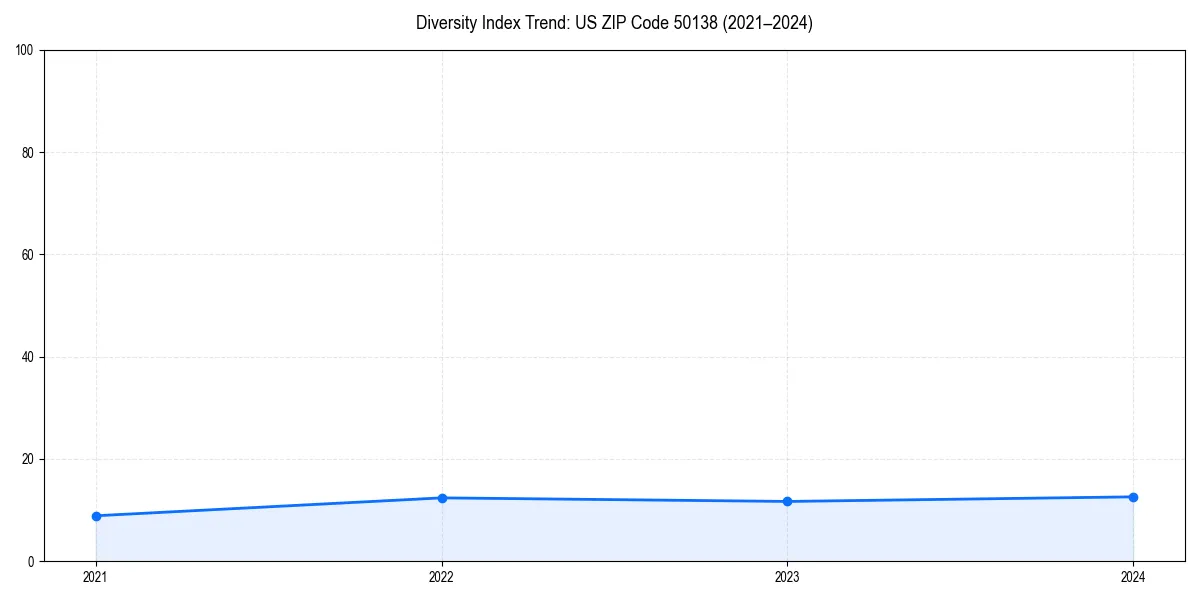 Line chart showing diversity index trends for 