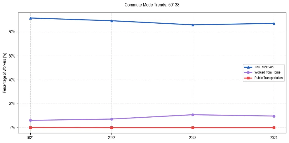 Transportation trends in US ZIP Code 50138