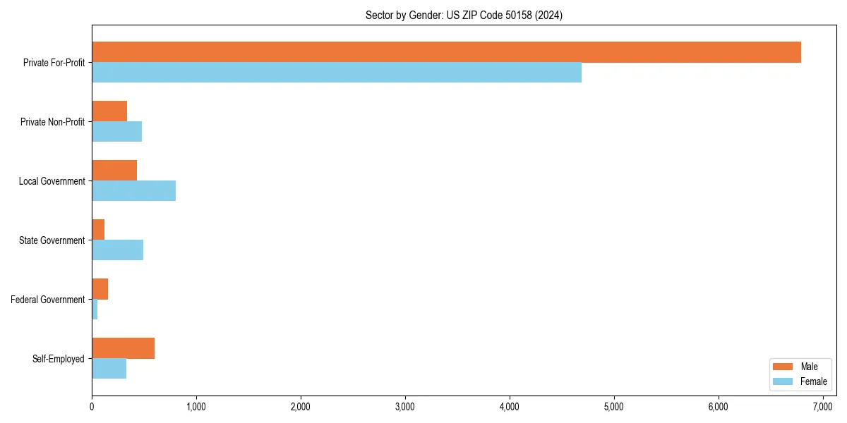 Employment sector breakdown by gender in 