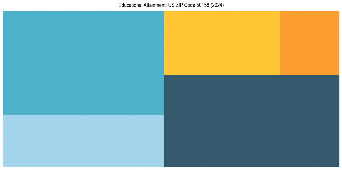 Education Treemap for  in 2024