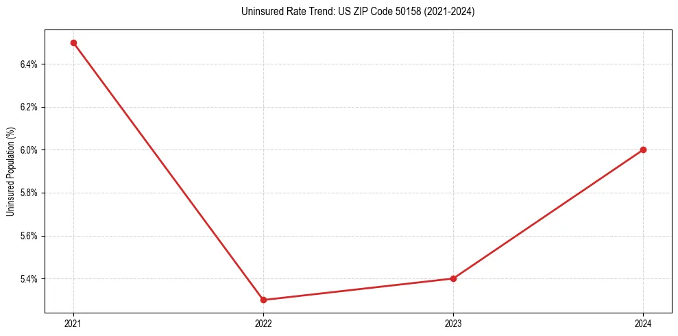 Uninsured trend chart for US ZIP Code 50158