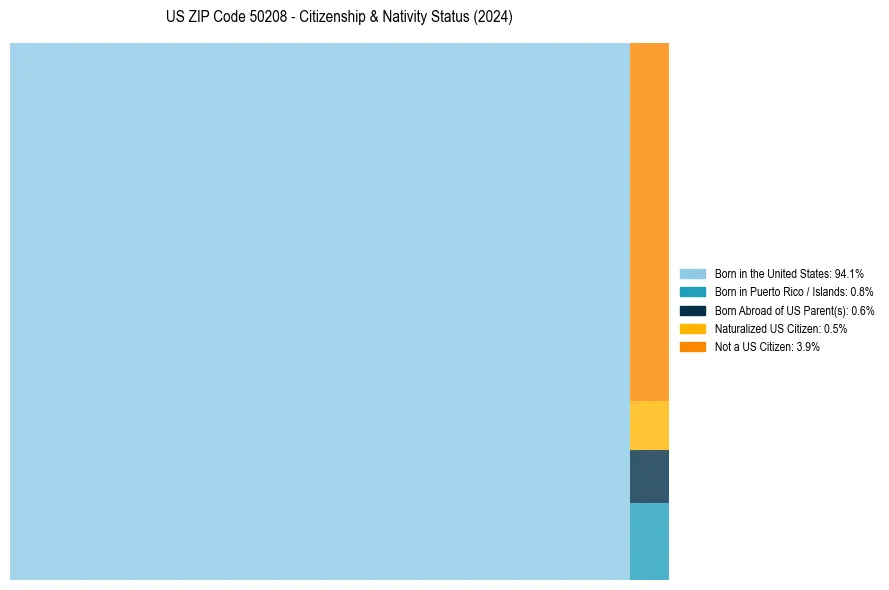 Nativity Treemap for 