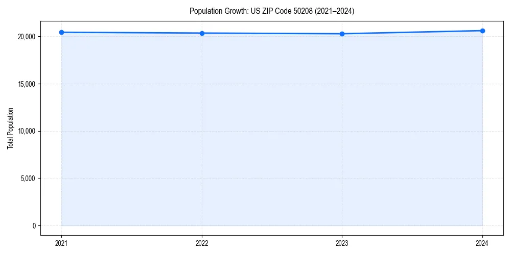 Population trends in 