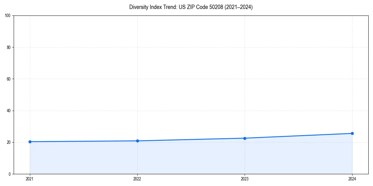 Line chart showing diversity index trends for 